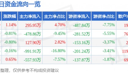 股票行情快报：亚太科技（002540）3月14日主力资金净买入295.95万元