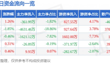 股票行情快报：中泰证券（600918）3月25日主力资金净卖出361.99万元