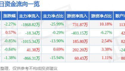 股票行情快报：龙江交通（601188）7月31日主力资金净卖出1868.82万元
