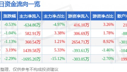 股票行情快报：捷顺科技（002609）3月26日主力资金净卖出634.86万元