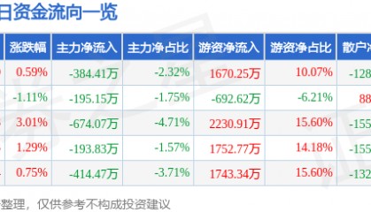 股票行情快报：宁沪高速（600377）3月3日主力资金净卖出384.41万元