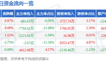 股票行情快报：水晶光电（002273）3月18日主力资金净卖出481.63万元
