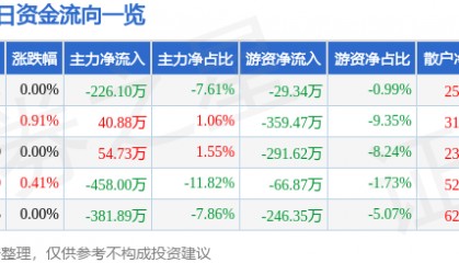 股票行情快报：欧亚集团（600697）7月3日主力资金净卖出226.10万元