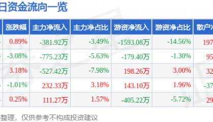 股票行情快报：陕鼓动力（601369）1月16日主力资金净卖出381.92万元