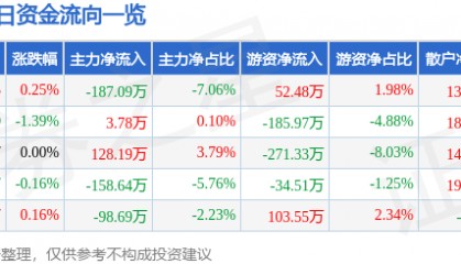 股票行情快报：惠泉啤酒（600573）7月30日主力资金净卖出187.09万元