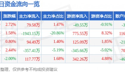 股票行情快报：恒大高新（002591）2月10日主力资金净买入79.58万元
