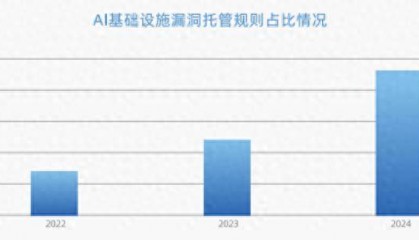 网宿科技报告：AI重塑攻防格局，体系化主动安全成趋势