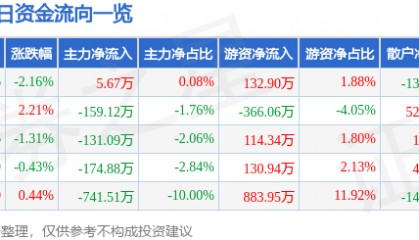 股票行情快报：福星股份（000926）3月7日主力资金净买入5.67万元