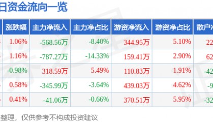 股票行情快报：欧亚集团（600697）6月4日主力资金净卖出568.56万元
