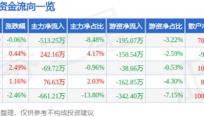 股票行情快报：伊力特（600197）1月16日主力资金净卖出513.25万元