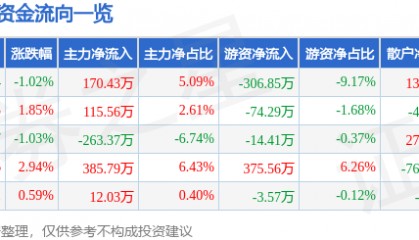 股票行情快报：九牧王（601566）3月19日主力资金净买入170.43万元