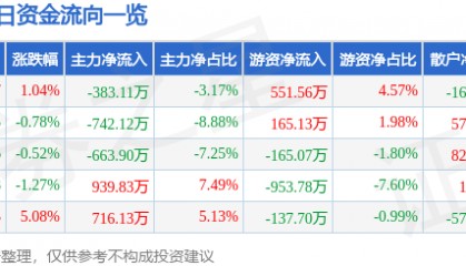 股票行情快报：莱美药业（300006）2月14日主力资金净卖出383.11万元