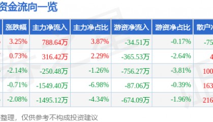 股票行情快报：金通灵（300091）5月19日主力资金净买入788.64万元