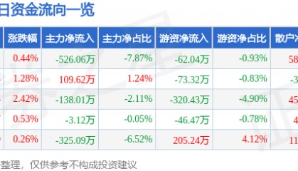 股票行情快报：中铁装配（300374）5月8日主力资金净卖出526.06万元