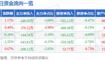 股票行情快报：扬农化工（600486）1月24日主力资金净卖出240.20万元