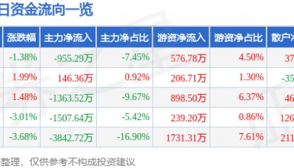 股票行情快报：中源协和（600645）11月21日主力资金净卖出955.29万元