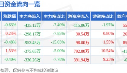 股票行情快报：欧亚集团（600697）7月29日主力资金净卖出435.12万元