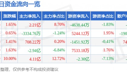 股票行情快报：水晶光电（002273）2月26日主力资金净买入2.21亿元