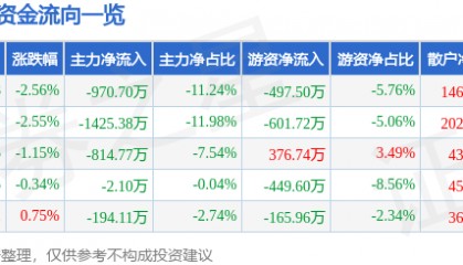 股票行情快报：伊力特（600197）1月3日主力资金净卖出970.70万元