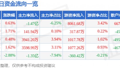 股票行情快报：水晶光电（002273）3月7日主力资金净卖出1.47亿元