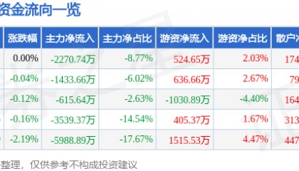 股票行情快报：士兰微（600460）5月21日主力资金净卖出2270.74万元