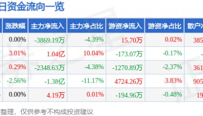 股票行情快报：网宿科技（300017）7月16日主力资金净卖出3869.19万元