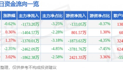股票行情快报：北新建材（000786）12月31日主力资金净卖出1173.20万元