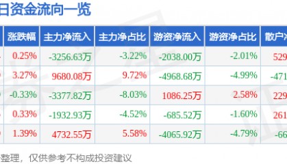 股票行情快报：三七互娱（002555）3月7日主力资金净卖出3256.63万元