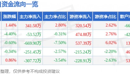 股票行情快报：兔宝宝（002043）11月25日主力资金净买入341.58万元