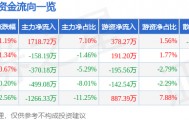 股票行情快报：康强电子（002119）6月6日主力资金净买入1718.72万元