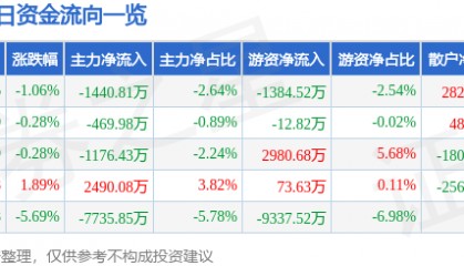 股票行情快报：晶方科技（603005）3月19日主力资金净卖出1440.81万元