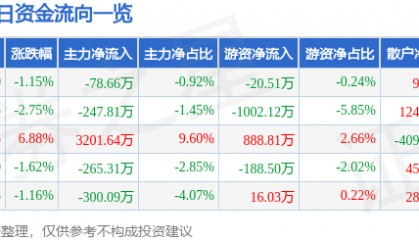 股票行情快报：航天动力（600343）4月3日主力资金净卖出78.66万元