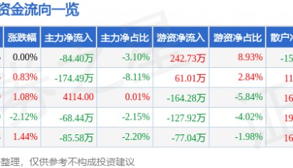 股票行情快报：九牧王（601566）3月12日主力资金净卖出84.40万元