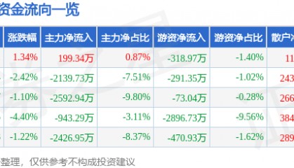 股票行情快报：大东方（600327）12月26日主力资金净买入199.34万元