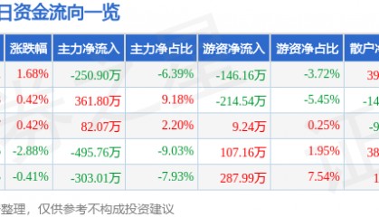 股票行情快报：尔康制药（300267）4月21日主力资金净卖出250.90万元