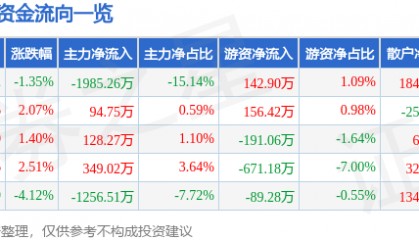 股票行情快报：金通灵（300091）6月26日主力资金净卖出1985.26万元