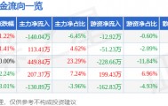 股票行情快报：ST先河（300137）6月24日主力资金净卖出140.04万元