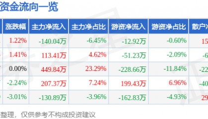 股票行情快报：ST先河（300137）6月24日主力资金净卖出140.04万元