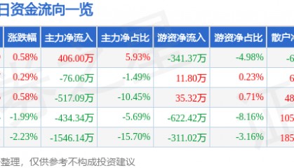 股票行情快报：龙江交通（601188）5月28日主力资金净买入406.00万元