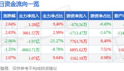 股票行情快报：网宿科技（300017）8月12日主力资金净买入1.28亿元