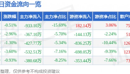 股票行情快报：亚太科技（002540）1月6日主力资金净卖出933.10万元