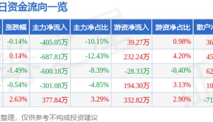 股票行情快报：华昌化工（002274）4月18日主力资金净卖出405.05万元