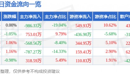 股票行情快报：欧亚集团（600697）6月6日主力资金净卖出986.33万元