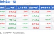 股票行情快报：张江高科（600895）6月6日主力资金净买入279.20万元