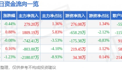股票行情快报：张江高科（600895）6月6日主力资金净买入279.20万元