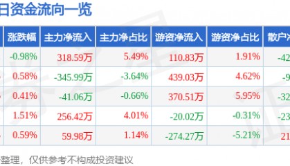 股票行情快报：欧亚集团（600697）5月30日主力资金净买入318.59万元