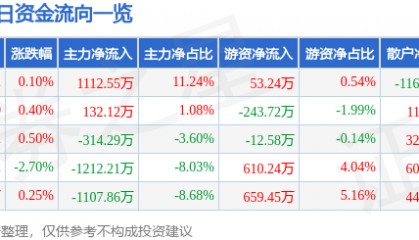 股票行情快报：中源协和（600645）12月30日主力资金净买入1112.55万元