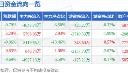 股票行情快报：万马股份（002276）7月22日主力资金净卖出4647.74万元