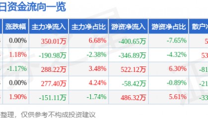 股票行情快报：中原高速（600020）12月30日主力资金净买入350.01万元