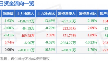 股票行情快报：莱特光电（688150）7月15日主力资金净卖出1582.92万元